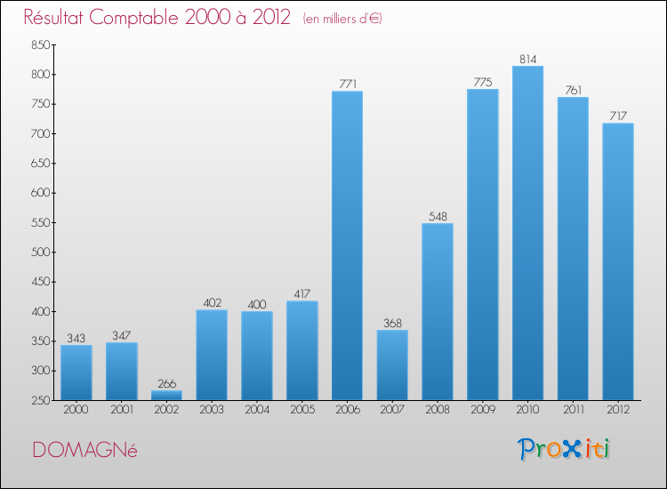 Evolution du résultat comptable pour la commune de DOMAGNé de 2000 à 2012 Evolution du résultat comptable pour DOMAGNé de 2000 à 2012