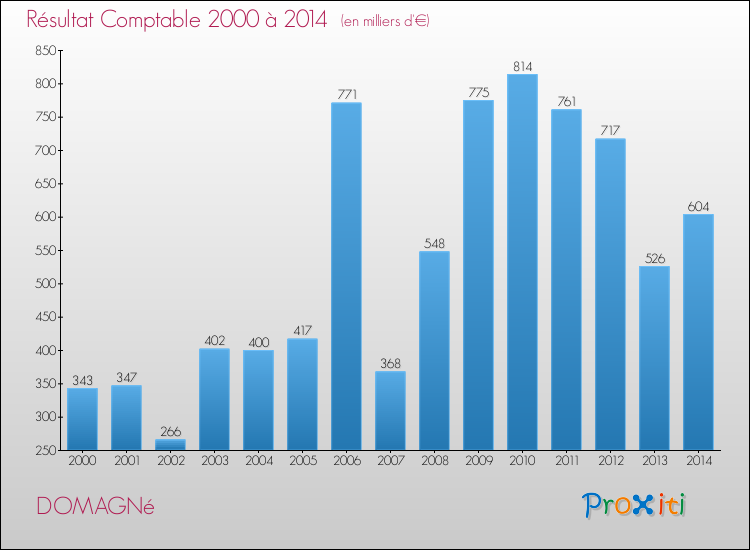 Evolution du résultat comptable pour la commune de DOMAGNé de 2000 à 2014 Evolution du résultat comptable pour DOMAGNé de 2000 à 2014