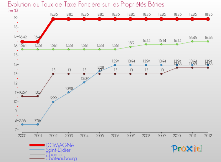 Evolution du taux de la taxe foncière sur le bati pour DOMAGNé et les communes proches de 2000 à 2012 Comparaison des taux de taxe foncière sur le bati pour DOMAGNé et les communes voisines de 2000 à 2012