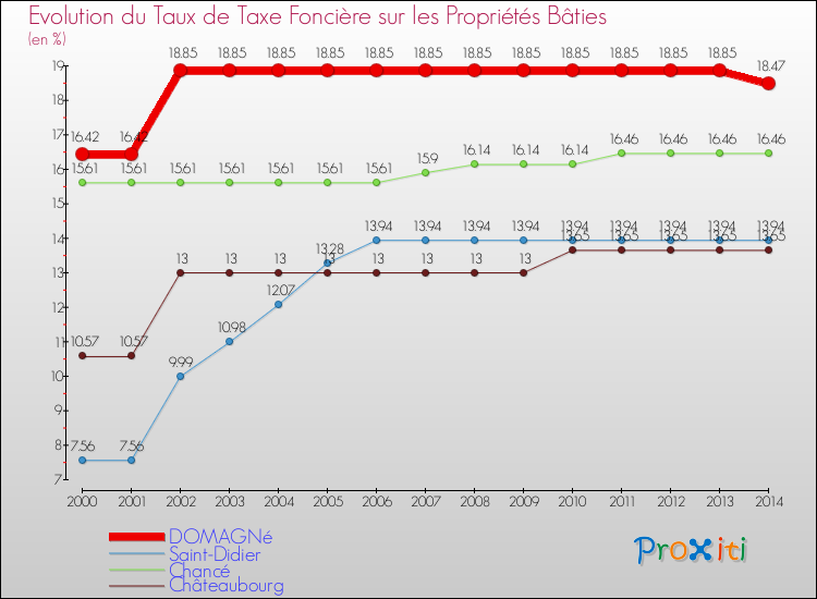Evolution du taux de la taxe foncière sur le bati pour DOMAGNé et les communes proches de 2000 à 2014 Comparaison des taux de taxe foncière sur le bati pour DOMAGNé et les communes voisines de 2000 à 2014
