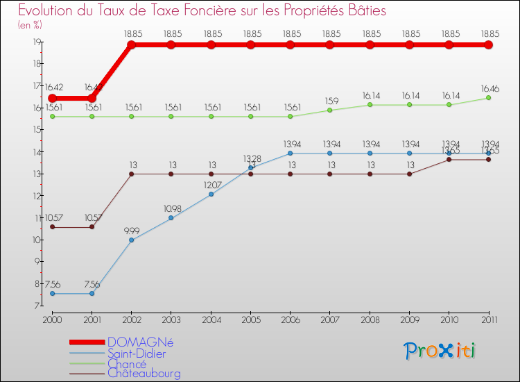 Evolution du taux de la taxe foncière sur le bati pour DOMAGNé et les communes proches Comparaison des taux de taxe foncière sur le bati pour DOMAGNé et les communes voisines