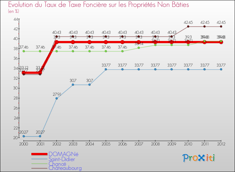 Evolution du taux de la taxe foncière sur les immeubles et terrains non batis pour DOMAGNé et les communes proches de 2000 à 2012 Comparaison des taux de la taxe foncière sur les immeubles et terrains non batis pour DOMAGNé et les communes voisines de 2000 à 2012