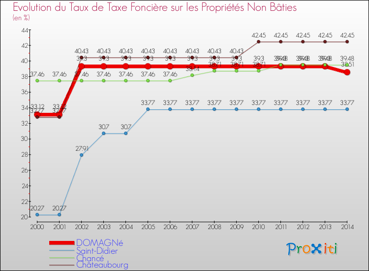 Evolution du taux de la taxe foncière sur les immeubles et terrains non batis pour DOMAGNé et les communes proches de 2000 à 2014 Comparaison des taux de la taxe foncière sur les immeubles et terrains non batis pour DOMAGNé et les communes voisines de 2000 à 2014
