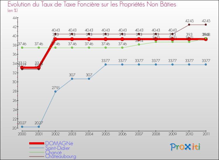 Evolution du taux de la taxe foncière sur les immeubles et terrains non batis pour DOMAGNé et les communes proches Comparaison des taux de la taxe foncière sur les immeubles et terrains non batis pour DOMAGNé et les communes voisines