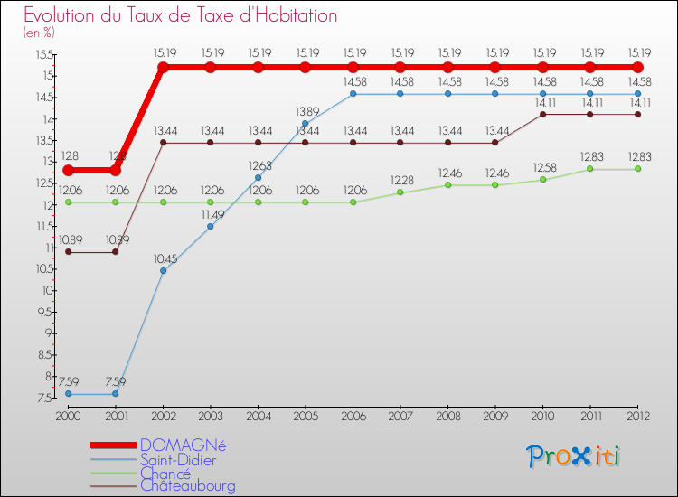 Evolution du taux de la taxe d'habitation pour DOMAGNé et les communes proches Comparaison des taux de la taxe d'habitation pour DOMAGNé et les communes voisines