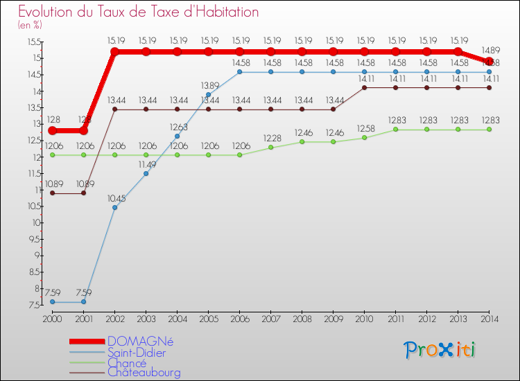 Evolution du taux de la taxe d'habitation pour DOMAGNé et les communes proches de 2000 à 2014 Comparaison des taux de la taxe d'habitation pour DOMAGNé et les communes voisines de 2000 à 2014