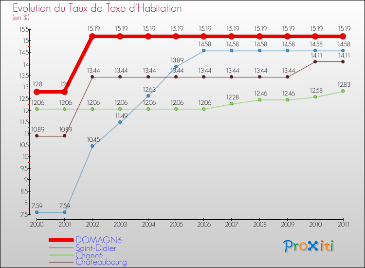 Evolution du taux de la taxe d'habitation pour DOMAGNé et les communes proches Comparaison des taux de la taxe d'habitation pour DOMAGNé et les communes voisines