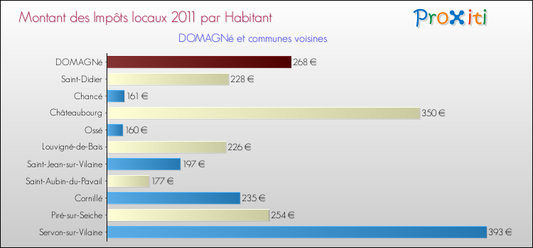 Montant des impôts locaux par Habitant pour DOMAGNé et les communes proches Comparaison des impôts locaux par habitant pour DOMAGNé et les communes voisines