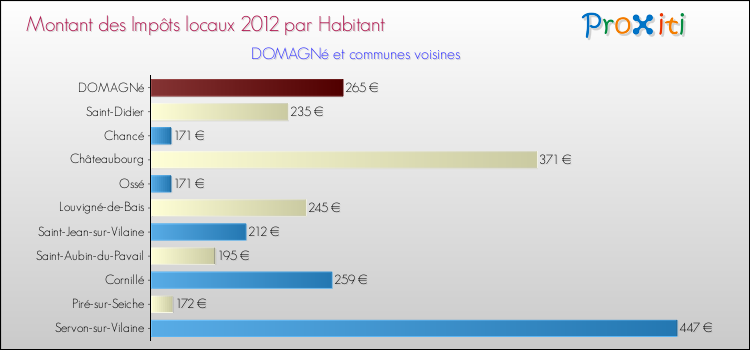 Montant des impôts locaux par Habitant pour DOMAGNé et les communes proches Comparaison des impôts locaux par habitant pour DOMAGNé et les communes voisines