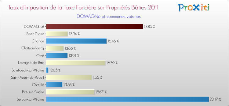 Taux d'imposition de la taxe foncière sur le bati 2011 pour DOMAGNé et les communes proches Comparaison des taux d'imposition de la taxe foncière sur le bati 2011 pour DOMAGNé et les communes voisines