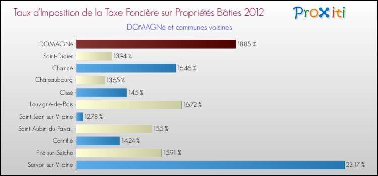 Taux d'imposition de la taxe foncière sur le bati 2012 pour DOMAGNé et les communes proches Comparaison des taux d'imposition de la taxe foncière sur le bati 2012 pour DOMAGNé et les communes voisines