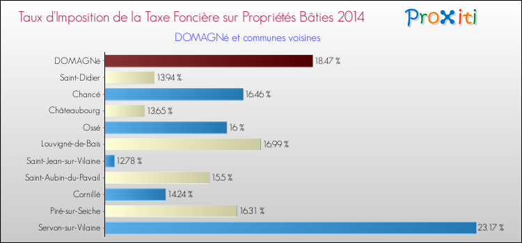 Taux d'imposition de la taxe foncière sur le bati 2014 pour DOMAGNé et les communes proches Comparaison des taux d'imposition de la taxe foncière sur le bati 2014 pour DOMAGNé et les communes voisines