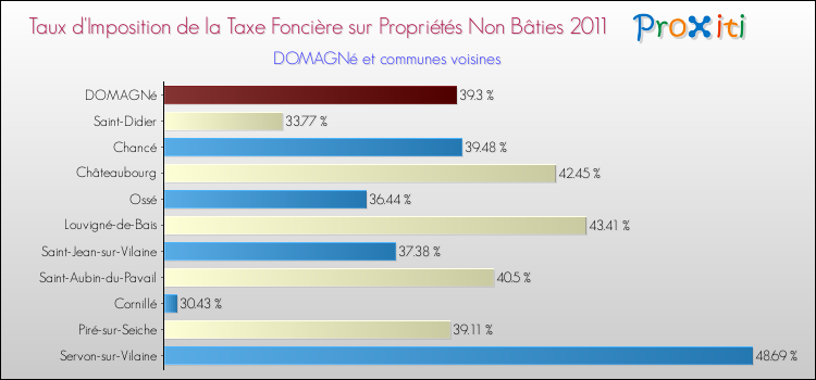 Taux d'imposition de la taxe foncière sur les immeubles et terrains non batis 2011 pour DOMAGNé et les communes proches Comparaison des taux d'imposition de la taxe foncière sur les immeubles et terrains non batis 2011 pour DOMAGNé et les communes voisines