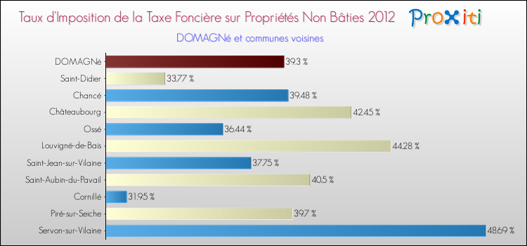 Taux d'imposition de la taxe foncière sur les immeubles et terrains non batis 2012 pour DOMAGNé et les communes proches Comparaison des taux d'imposition de la taxe foncière sur les immeubles et terrains non batis 2012 pour DOMAGNé et les communes voisines