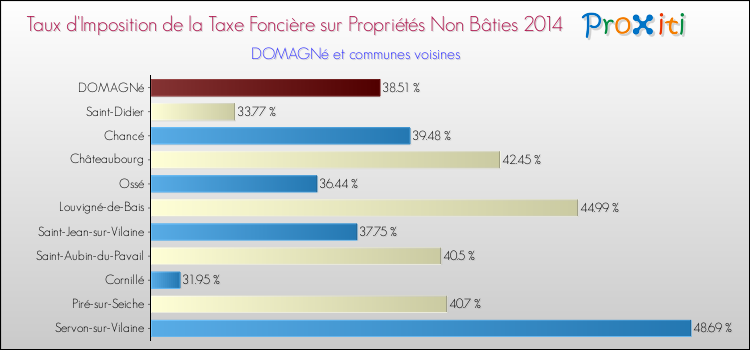 Taux d'imposition de la taxe foncière sur les immeubles et terrains non batis 2014 pour DOMAGNé et les communes proches Comparaison des taux d'imposition de la taxe foncière sur les immeubles et terrains non batis 2014 pour DOMAGNé et les communes voisines