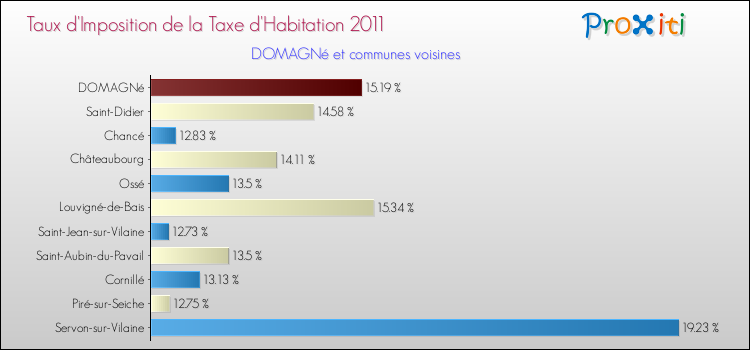 Taux d'imposition de la taxe d'habitation 2011 pour DOMAGNé et les communes proches Comparaison des taux d'imposition de la taxe d'habitation 2011 pour DOMAGNé et les communes voisines