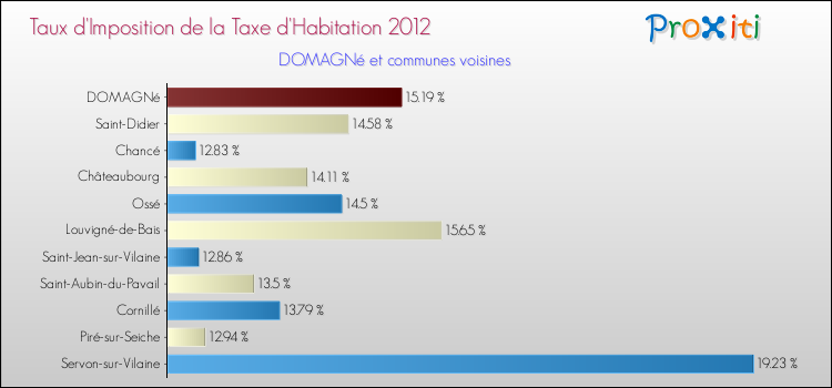 Taux d'imposition de la taxe d'habitation 2012 pour DOMAGNé et les communes proches Comparaison des taux d'imposition de la taxe d'habitation 2012 pour DOMAGNé et les communes voisines