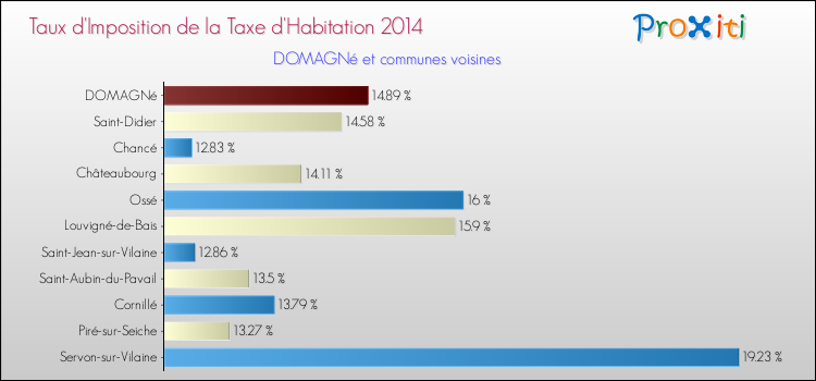 Taux d'imposition de la taxe d'habitation 2014 pour DOMAGNé et les communes proches Comparaison des taux d'imposition de la taxe d'habitation 2014 pour DOMAGNé et les communes voisines