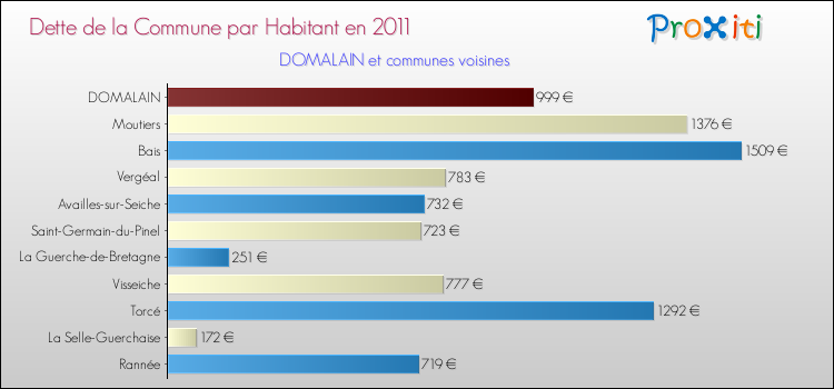 Dette par habitant de la commune en 2011 pour DOMALAIN et les communes proches Comparaison de la dette par habitant de la commune en 2011 pour DOMALAIN et les communes voisines