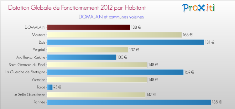Montant des dotations globales de fonctionnement DGF par Habitant pour DOMALAIN et les communes proches Comparaison des des dotations globales de fonctionnement DGF par habitant pour DOMALAIN et les communes voisines