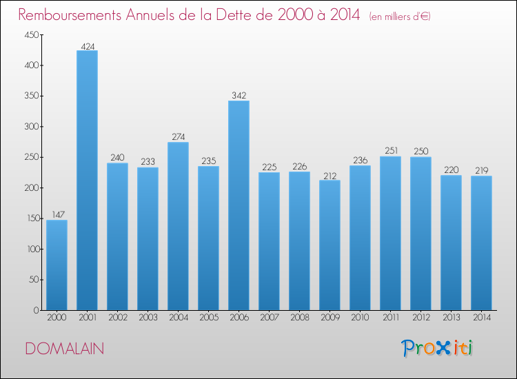 Evolution de l'annuité de la dette pour la commune de DOMALAIN de 2000 à 2014 Annuités de la dette pour DOMALAIN de 2000 à 2014