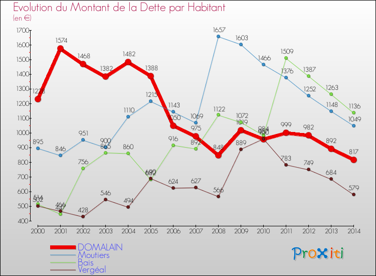 Evolution de la dette par habitant pour la commune de DOMALAIN et les communes proches de 2000 à 2014 Comparaison de la dette par habitant pour DOMALAIN et les communes voisines de 2000 à 2014
