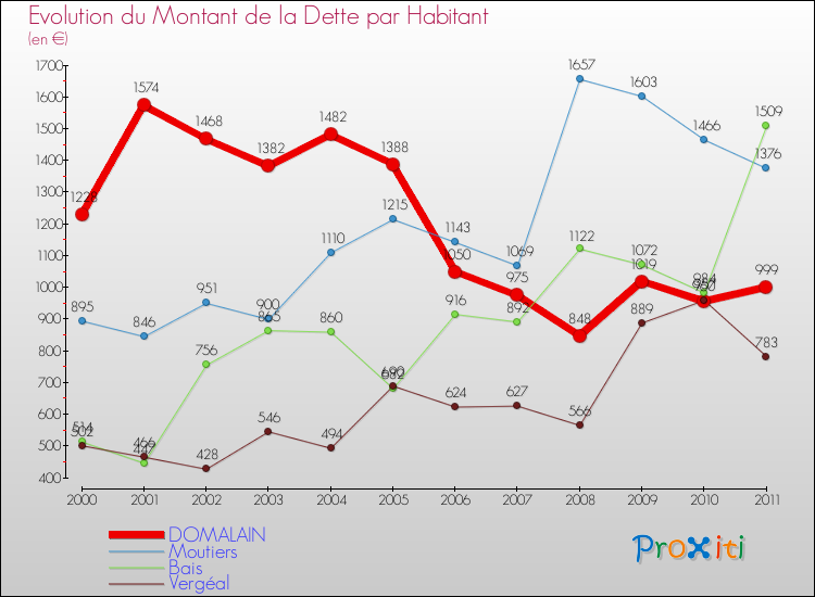 Evolution de la dette par habitant pour la commune de DOMALAIN et les communes proches Comparaison de la dette par habitant pour DOMALAIN et les communes voisines