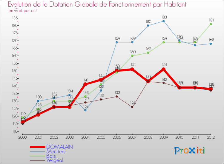 Evolution et montant de la dotation globale de fonctionnement par Habitant pour DOMALAIN et les communes proches Comparaison des dotations globales de fonctionnement par habitant pour DOMALAIN et les communes voisines