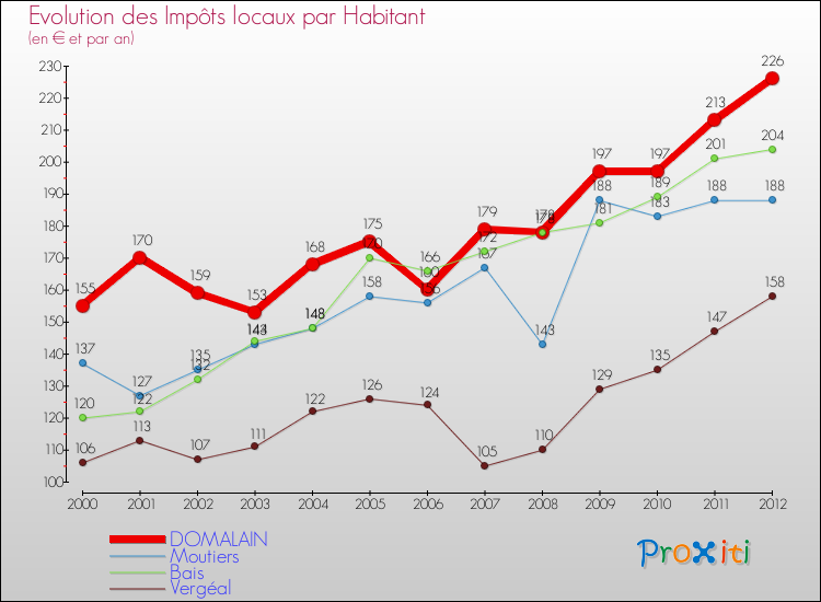 Evolution et montant des impôts locaux par Habitant pour DOMALAIN et les communes proches Comparaison des impôts locaux par habitant pour DOMALAIN et les communes voisines