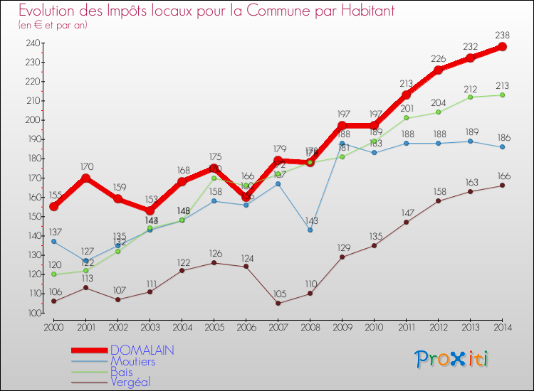 Evolution et montant des impôts locaux par Habitant pour DOMALAIN et les communes proches de 2000 à 2014 Comparaison des impôts locaux par habitant pour DOMALAIN et les communes voisines de 2000 à 2014