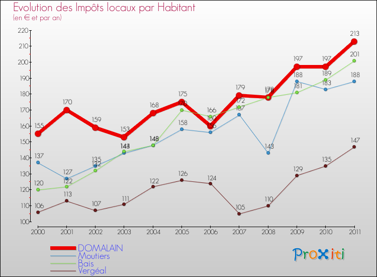 Evolution et montant des impôts locaux par Habitant pour DOMALAIN et les communes proches Comparaison des impôts locaux par habitant pour DOMALAIN et les communes voisines