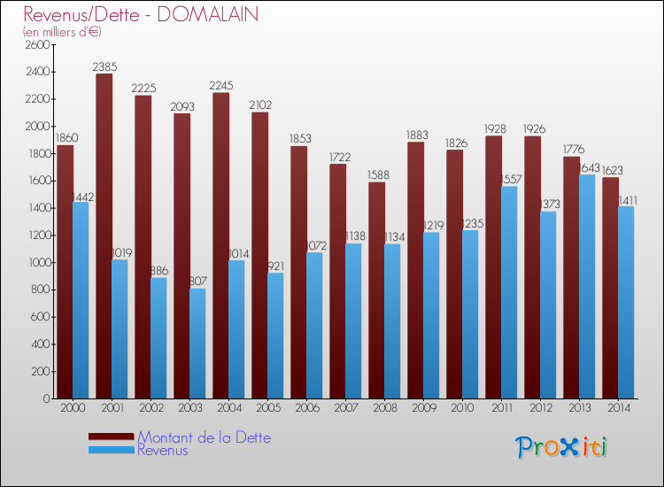 Evolution comparée de la dette et des revenus pour la commune de DOMALAIN de 2000 à 2014 Comparaison de la dette et des revenus pour DOMALAIN de 2000 à 2014