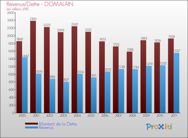 Evolution comparée de la dette et des revenus pour la commune de DOMALAIN de 2000 à 2011 Comparaison de la dette et des revenus pour DOMALAIN de 2000 à 2011