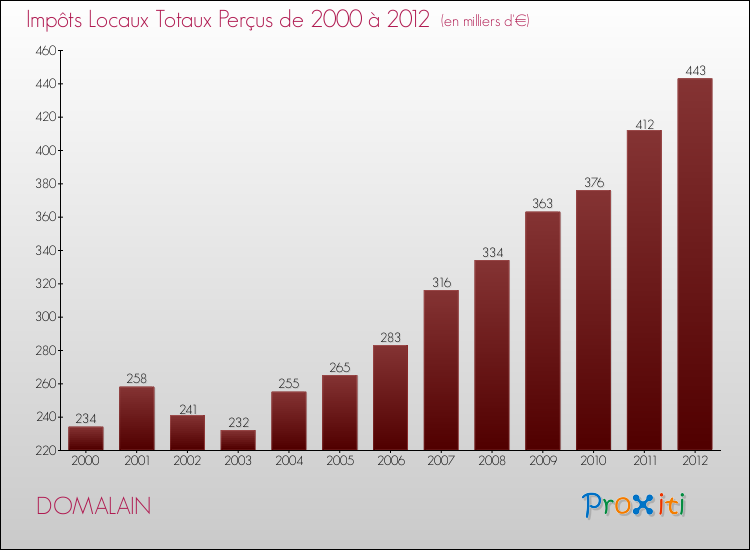 Evolution des Impôts Locaux pour la commune de DOMALAIN de 2000 à 2012 Evolution des Impôts Locaux pour DOMALAIN de 2000 à 2012
