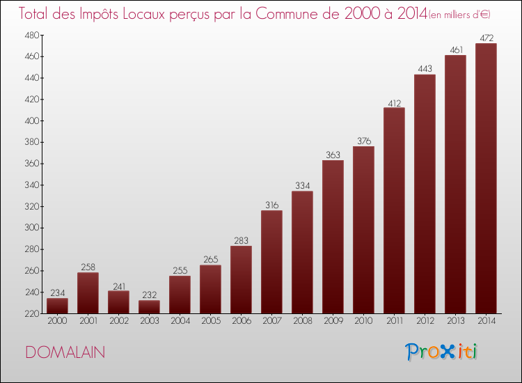 Evolution des Impôts Locaux pour la commune de DOMALAIN de 2000 à 2014 Evolution des Impôts Locaux pour DOMALAIN de 2000 à 2014
