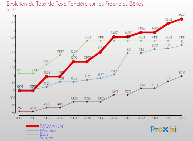 Evolution du taux de la taxe foncière sur le bati pour DOMALAIN et les communes proches de 2000 à 2012 Comparaison des taux de taxe foncière sur le bati pour DOMALAIN et les communes voisines de 2000 à 2012