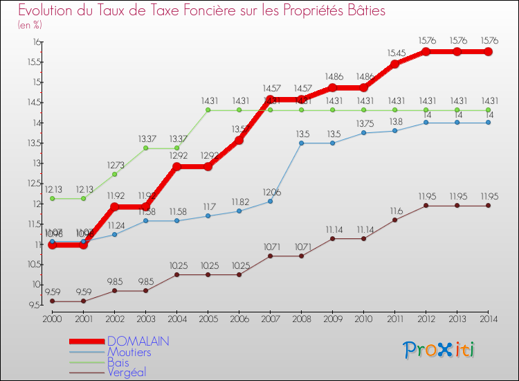 Evolution du taux de la taxe foncière sur le bati pour DOMALAIN et les communes proches de 2000 à 2014 Comparaison des taux de taxe foncière sur le bati pour DOMALAIN et les communes voisines de 2000 à 2014