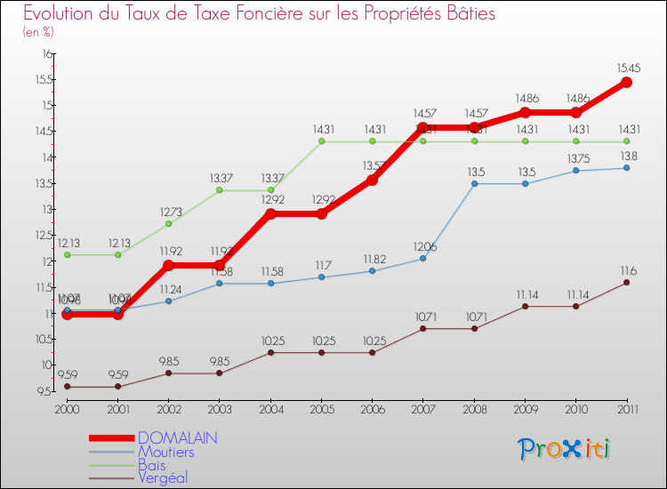Evolution du taux de la taxe foncière sur le bati pour DOMALAIN et les communes proches Comparaison des taux de taxe foncière sur le bati pour DOMALAIN et les communes voisines