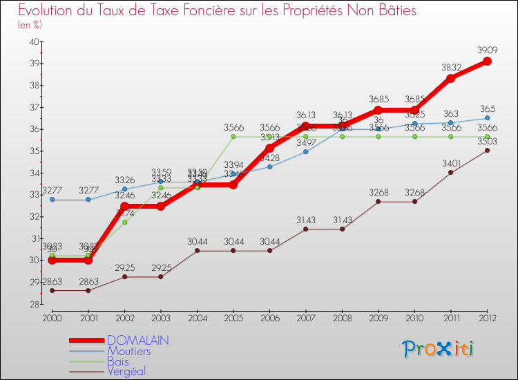 Evolution du taux de la taxe foncière sur les immeubles et terrains non batis pour DOMALAIN et les communes proches de 2000 à 2012 Comparaison des taux de la taxe foncière sur les immeubles et terrains non batis pour DOMALAIN et les communes voisines de 2000 à 2012