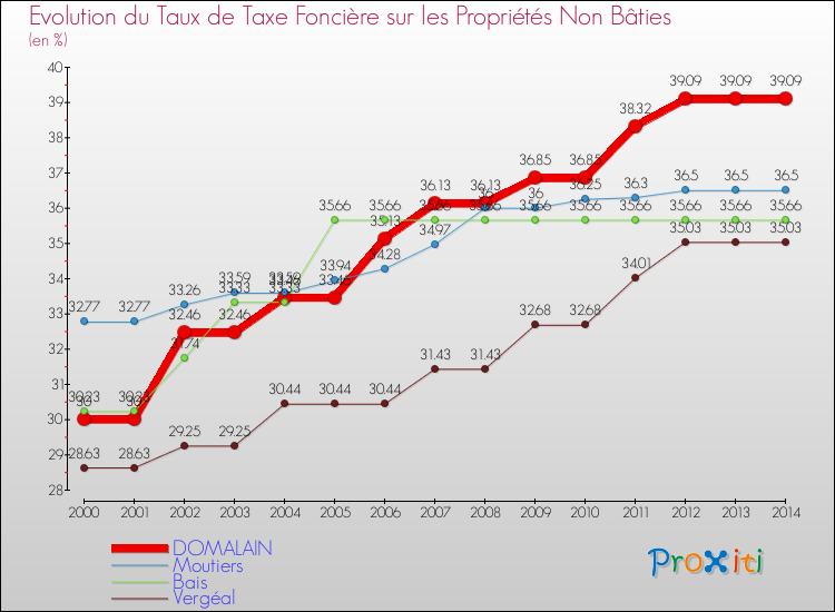 Evolution du taux de la taxe foncière sur les immeubles et terrains non batis pour DOMALAIN et les communes proches de 2000 à 2014 Comparaison des taux de la taxe foncière sur les immeubles et terrains non batis pour DOMALAIN et les communes voisines de 2000 à 2014