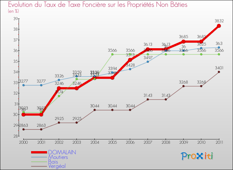 Evolution du taux de la taxe foncière sur les immeubles et terrains non batis pour DOMALAIN et les communes proches Comparaison des taux de la taxe foncière sur les immeubles et terrains non batis pour DOMALAIN et les communes voisines