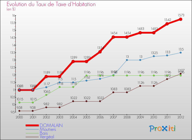 Evolution du taux de la taxe d'habitation pour DOMALAIN et les communes proches Comparaison des taux de la taxe d'habitation pour DOMALAIN et les communes voisines
