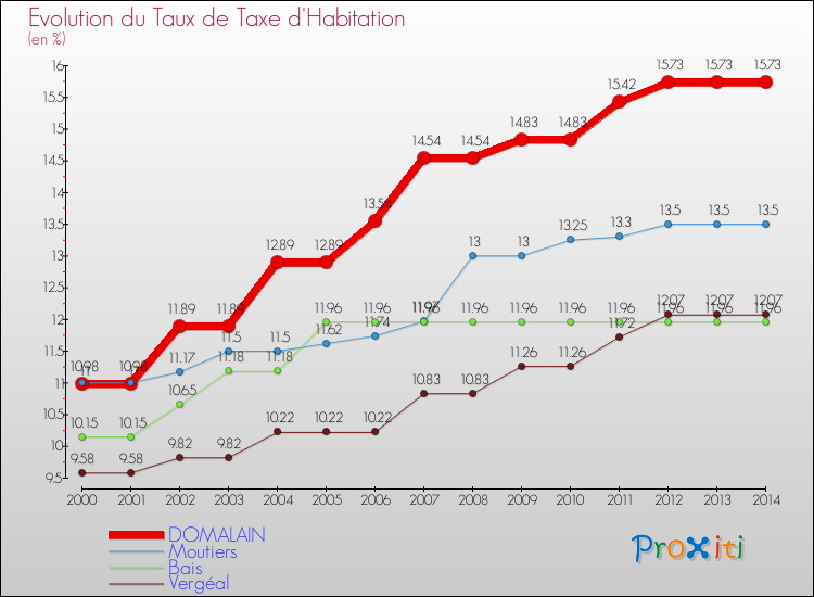 Evolution du taux de la taxe d'habitation pour DOMALAIN et les communes proches de 2000 à 2014 Comparaison des taux de la taxe d'habitation pour DOMALAIN et les communes voisines de 2000 à 2014