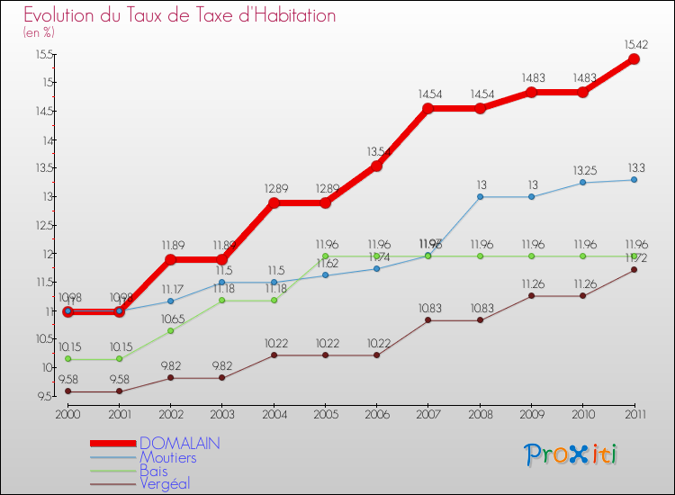 Evolution du taux de la taxe d'habitation pour DOMALAIN et les communes proches Comparaison des taux de la taxe d'habitation pour DOMALAIN et les communes voisines