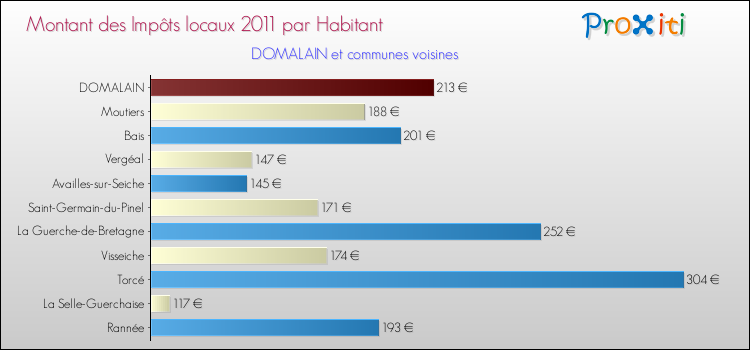 Montant des impôts locaux par Habitant pour DOMALAIN et les communes proches Comparaison des impôts locaux par habitant pour DOMALAIN et les communes voisines
