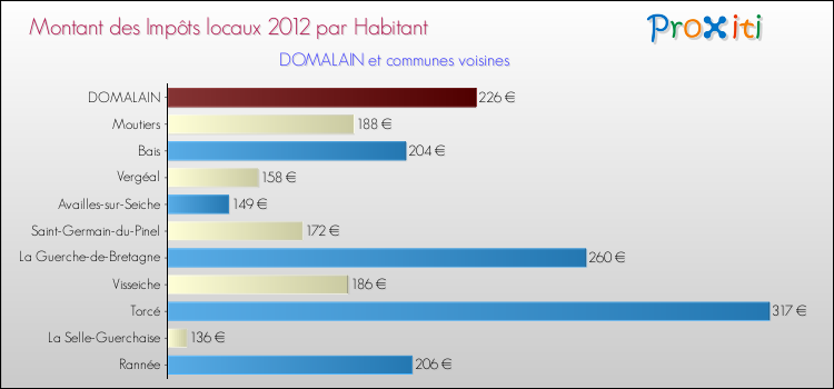 Montant des impôts locaux par Habitant pour DOMALAIN et les communes proches Comparaison des impôts locaux par habitant pour DOMALAIN et les communes voisines