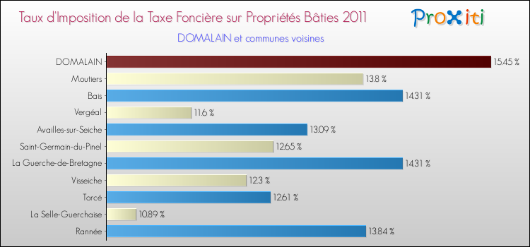Taux d'imposition de la taxe foncière sur le bati 2011 pour DOMALAIN et les communes proches Comparaison des taux d'imposition de la taxe foncière sur le bati 2011 pour DOMALAIN et les communes voisines