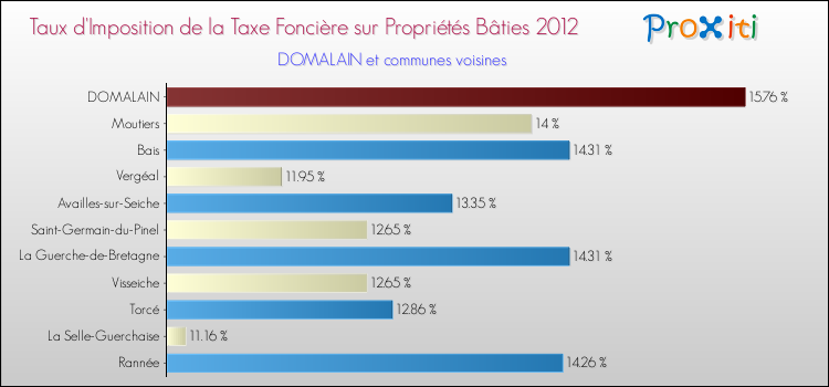 Taux d'imposition de la taxe foncière sur le bati 2012 pour DOMALAIN et les communes proches Comparaison des taux d'imposition de la taxe foncière sur le bati 2012 pour DOMALAIN et les communes voisines