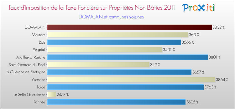 Taux d'imposition de la taxe foncière sur les immeubles et terrains non batis 2011 pour DOMALAIN et les communes proches Comparaison des taux d'imposition de la taxe foncière sur les immeubles et terrains non batis 2011 pour DOMALAIN et les communes voisines