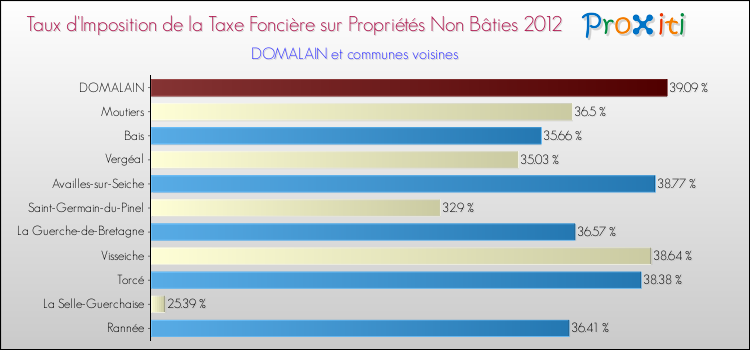 Taux d'imposition de la taxe foncière sur les immeubles et terrains non batis 2012 pour DOMALAIN et les communes proches Comparaison des taux d'imposition de la taxe foncière sur les immeubles et terrains non batis 2012 pour DOMALAIN et les communes voisines